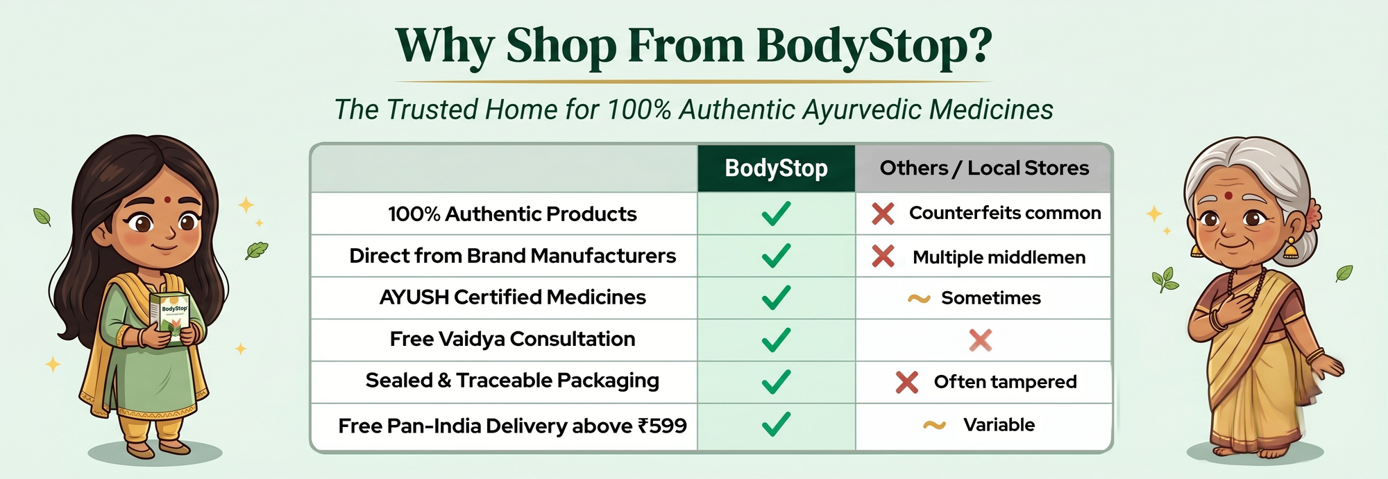 An infographic titled 'Why Shop From BodyStop?' highlighting features such as 100% authentic products, direct from brand manufacturers, AYUSH certified medicines, free Vaidya consultation, sealed & traceable packaging, and free Pan-India delivery above ₹599 compared to others / local stores | BodyStop